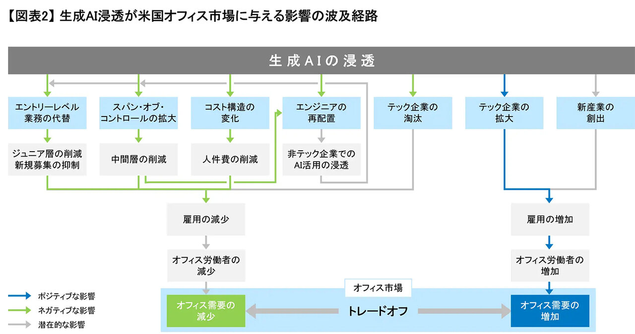 オフィス需要、ＡＩ浸透で雇用減少も／米、テック企業がけん引／日本でも組織スリム化か／三幸エステートとオフィスビル総研レポート