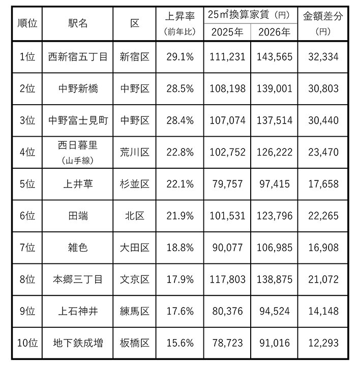 東京２３区単身向け家賃相場／上昇１位は「西新宿五丁目」／２５ｍ２換算で平均１４万円台に／大東建託Ｐ