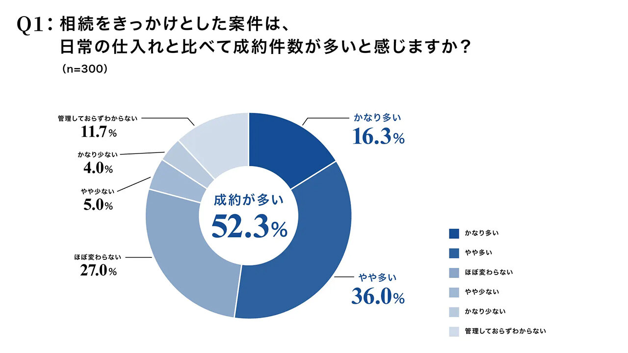１０月の登記制度変更／「知らない」「対策まだ」が７割／相続人へのアプローチ手段を模索／ＷＨＥＲＥ調べ