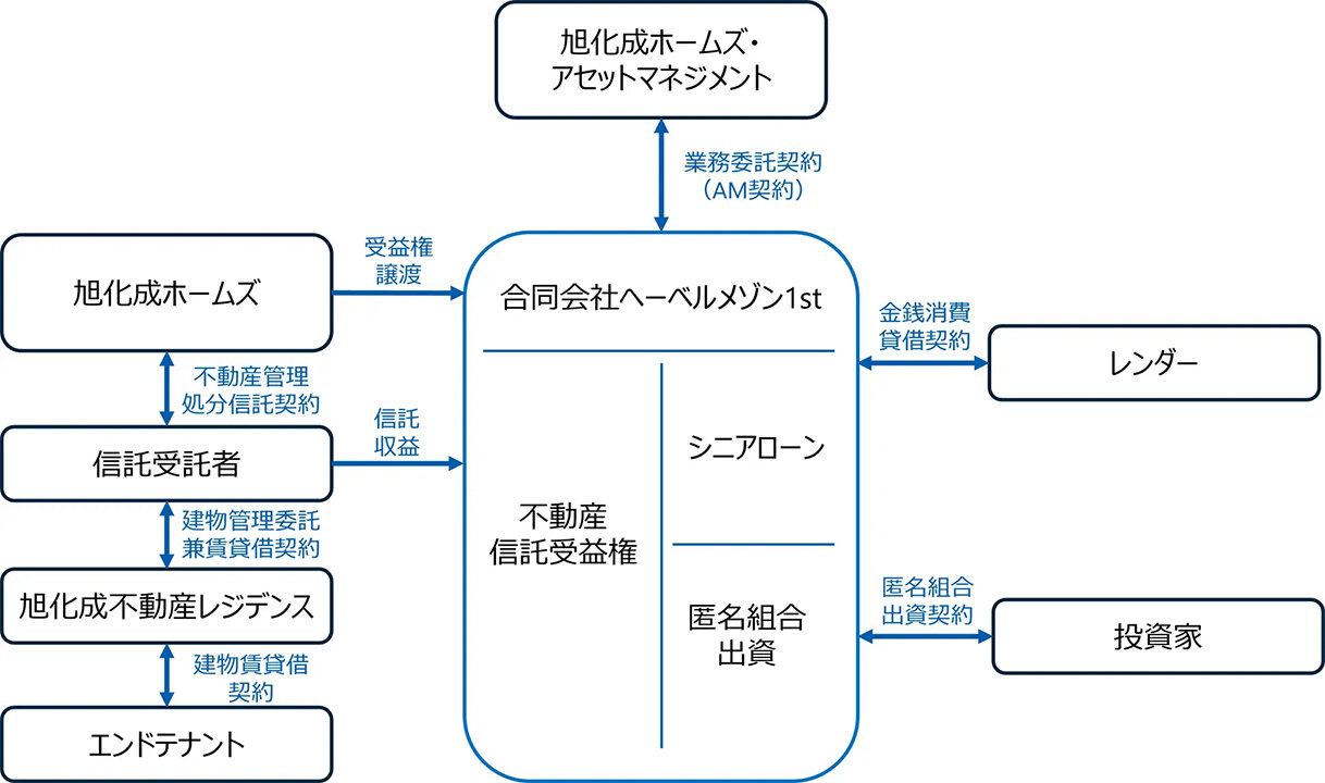 １号私募ファンド運用を開始／旭化成Ｈなど
