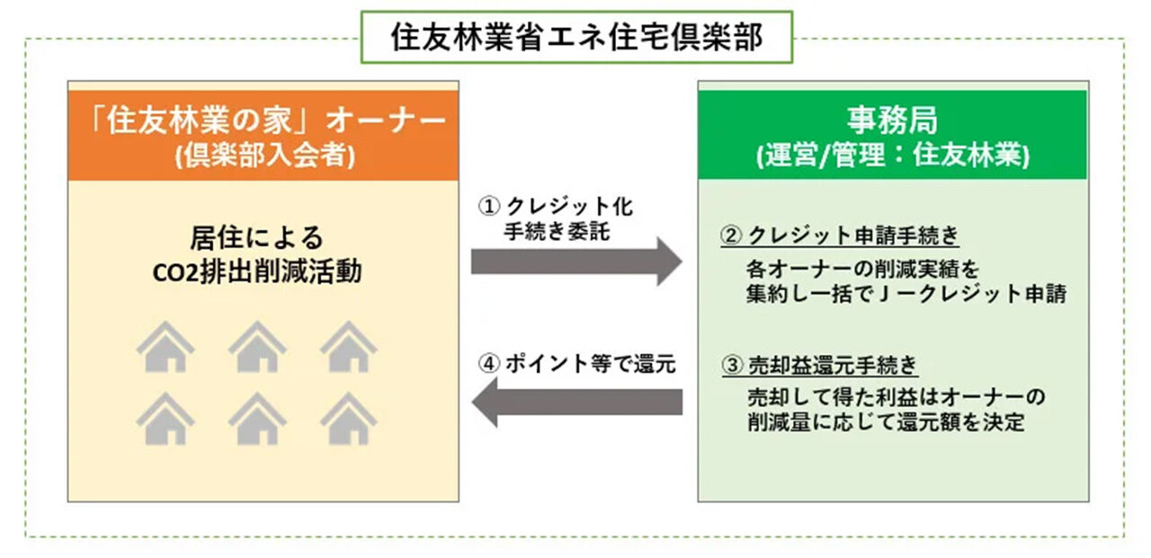 住友林業、「省エネ住宅倶楽部」始動／家主の環境貢献に還元