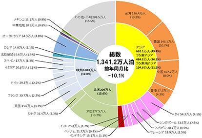 ５月の宿泊者数は４・８％減／外国人は１３８２万人泊／観光庁