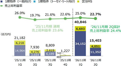 「不動産再生」は前期比93・２％増／第２四半期進ちょく率／売上高69・９％に／トーセイ