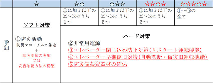 「とどまるマンション」補助を拡充／受け付けは27年１月15日まで／東京都、「災害時の自宅生活」