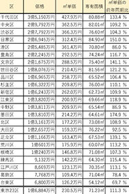 東京２３区新築マンション掲載物件／平均価格、１９区で億超え／最高は千代田の３・５億円／ＬＩＦＵＬＬ