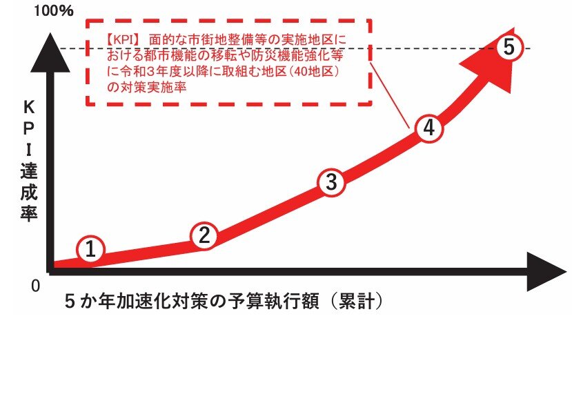 内閣府　「国土強靱化計画２６」を決定／実施中期計画が始動５カ年で２０兆円強めど