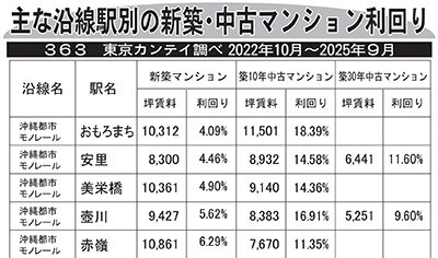 主な沿線駅別の新築・中古マンション利回り―３６３―東京カンテイ調べ２０２２年１０月～２０２５年９月