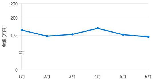 平均メリット額は173万円／住宅ローン借り換えで／ＭＦＳ調べ