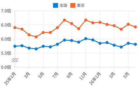 35年超ローン利用38・５％に／東京のペアローンは37・６％／ＭＦＳ新規借り入れ調べ