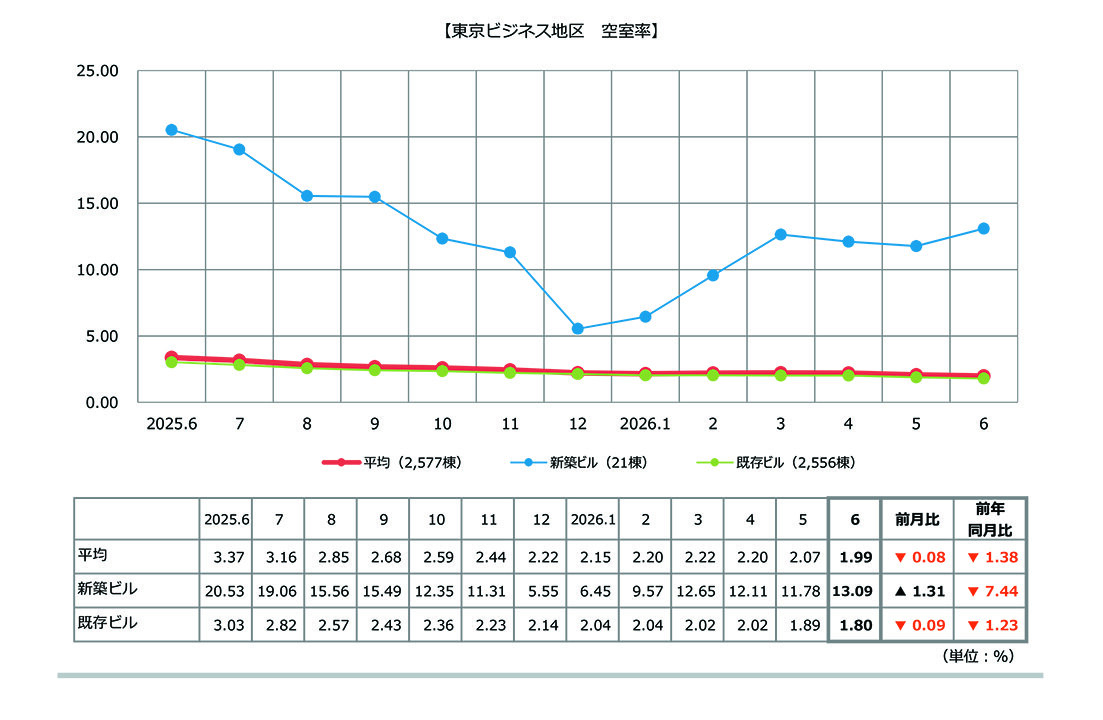 ６月の都心５区オフィス／空室率１％の大台／新宿賃料は２万円超え／三鬼商事