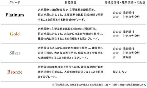 建築構造技術者協／「耐震性能認証」を創設／事業継続性プラチナなど４段階判定