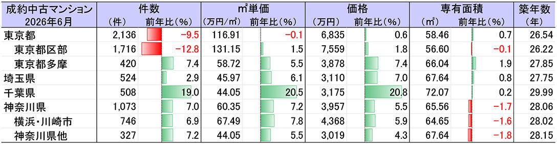 東京２３区の中古マンション／ｍ２単価、大幅上昇歯止め／都心３区のマイナスが影響／東日本レインズ