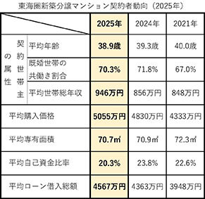 東海圏新築マンション購入者／平均価格は５０５５万円／「子あり」減、「単身」大幅増／ＳＵＵＭＯリサーチ