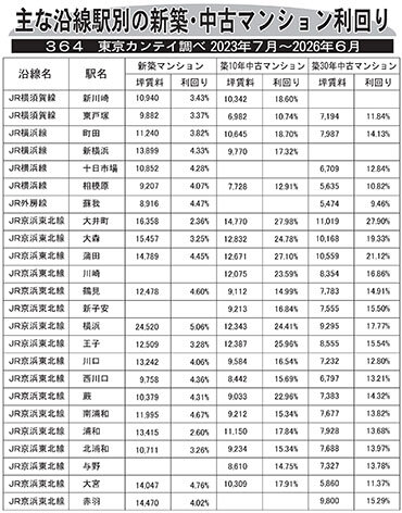 主な沿線駅別の新築・中古マンション利回り―３６４―東京カンテイ調べ２０２３年７月～２０２６年６月