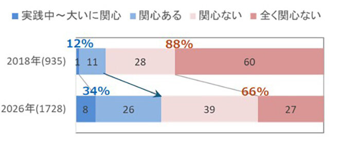 シニア・住み替え特集／シニア層の意識変化と開発動向／暮らしのパーソナル化、持たない暮らし志向も／「多拠点居住」「住み開き」／新たな住まい方に関心