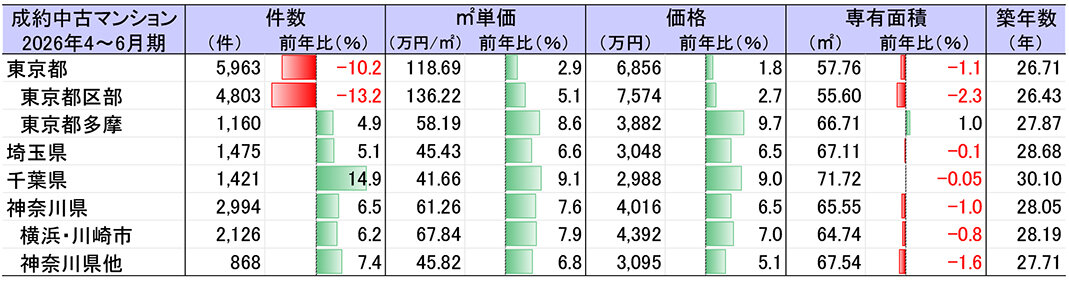 東日本レインズ４～６月期首都圏中古マンション／成約数７期ぶり減少／価格はほぼ横ばい推移