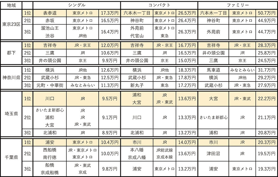 ６年度版首都圏マンション賃料マップ／コンパクトファミリー１位は「六本木一丁目」／長谷工ライブＮ