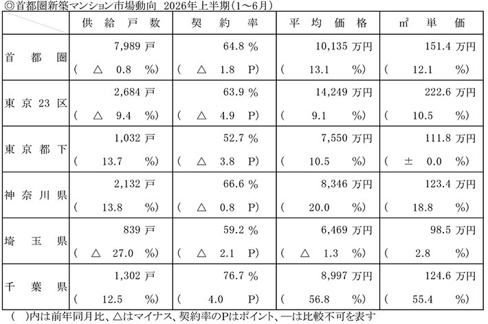 ２６年上期新築分譲マンション／首都圏、発売５年連続減／平均価格、初の１億円超え／不動産経済研