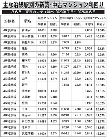主な沿線駅別の新築・中古マンション利回り―３６５―東京カンテイ調べ２０２３年７月～２０２６年６月