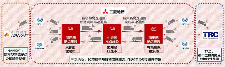 物流施設間連携で共同検討／ＮＡＮＫＡＩ、ＴＲＣ、三菱地所自動運転トラックなど活用