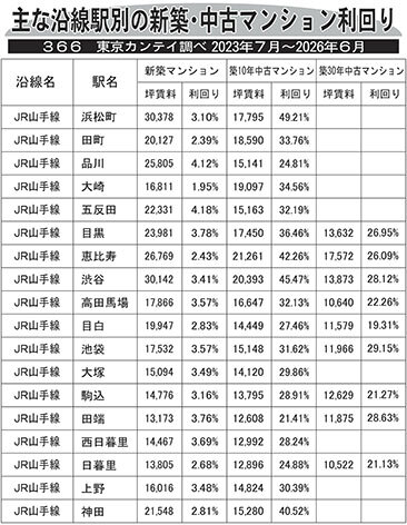 主な沿線駅別の新築・中古マンション利回り―３６６―東京カンテイ調べ２０２３年７月～２０２６年６月