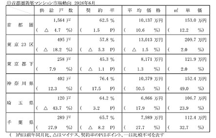 ６月の新築分譲マンション／神奈川平均１億円超え／近畿圏発売が低水準／不動産経済研
