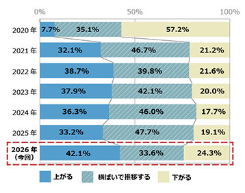 不動産投資意識調査／「審査厳しくなった」が３割／１年後価格「上がる」最多だが「判断に影響ない」は４６％／野村不ソリュ