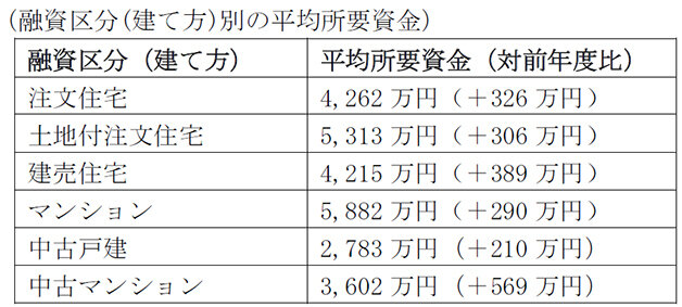 ２５年度フラット３５利用者／「中古」が初めて最多に／３０代以下増加、平均年収７１６万円