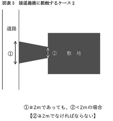 不動産鑑定士吉野荘平が説く―１５６―重説の書き方・説明のポイント／「法令制限の概要」建築基準法／「敷地等と道路との関係」