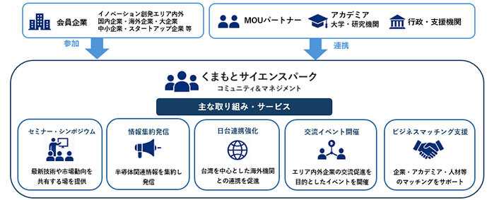 くまもとサイエンスパークの運営・管理などで一般社団設立／三井不が熊本県と