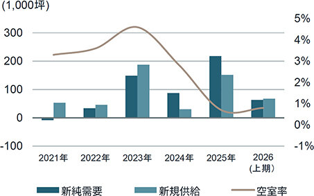 Ａグレード空室率０・８％／賃料が上昇加速／坪４・２万円台に／ＪＬＬ調査、26年第２四半期東京オフィス