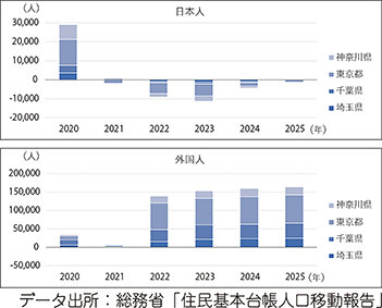 東京圏３県が初の減少／外国人転入超過数　日本人を上回る／みずほ信託が「人口動向レポート」