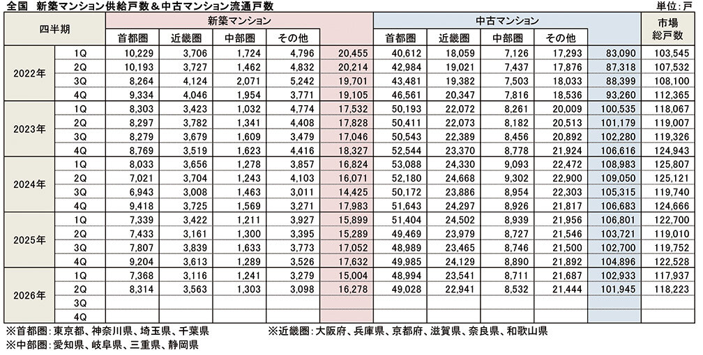 ２６年第２四半期全国マンション／新築供給増も流通減／市場規模、１７％上昇で６・４兆円／東京カンテイ