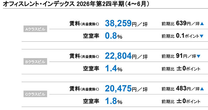 ２６年第２四半期都心ビル、全クラスで貸し手市場／成約賃料、Ａクラスは３．８万円台に回復／意思決定に中東情勢の影響も／三幸エステート