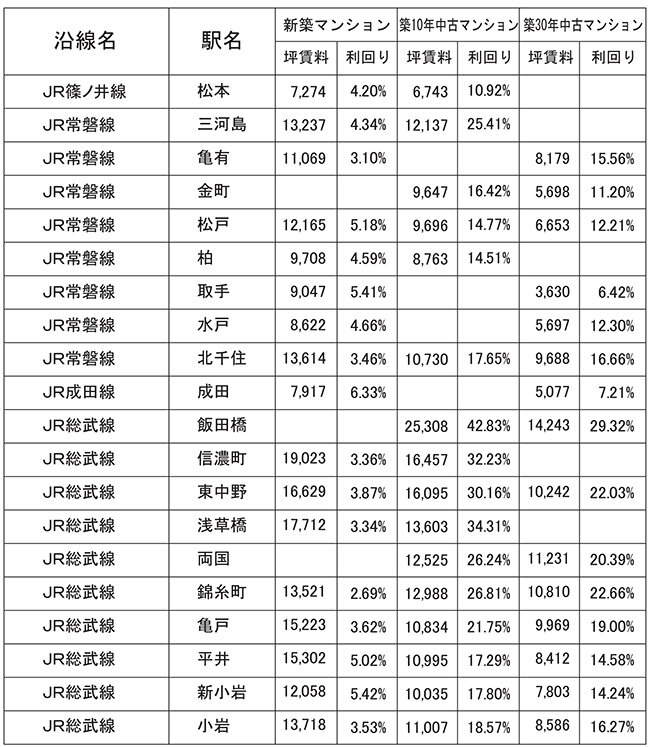 主な沿線駅別の新築・中古マンション利回り―３６７―／東京カンテイ調べ２０２３年７月～２０２６年６月