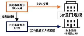 NANKAIと第2号案件／東京都23区内で50億円規模／ADワークス、共同投資プロジェクト