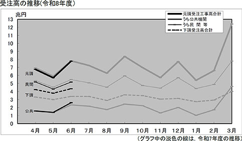 建設工事受注動態統計／6月下請受注高 前年比28％増に／国交省