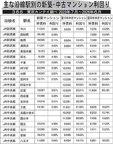 主な沿線駅別の新築・中古マンション利回り―３６８―東京カンテイ調べ２０２３年７月～２０２６年６月