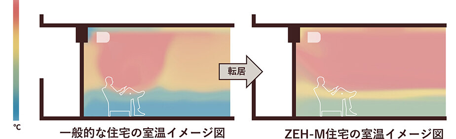 室温の改善は身体症状の改善に／入居者で関連性を確認／大京、穴吹などＺＥＨ－Ｍ産学共同研究