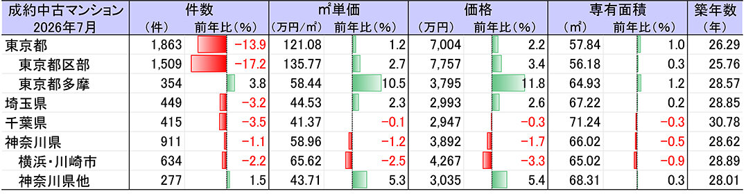 ７月の首都圏中古マンション／市場に停滞感／２９カ月ぶり在庫４・７万戸台に／東日本レインズ