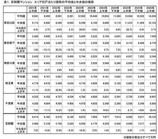２６年上期首都圏新築マンション／価格「中央値」８千万円超／２３区は１．２億円台、６５％が“億ション”／不動産経済研