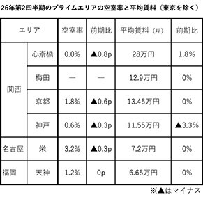 ２６年第２四半期リテール市場／賃料４エリアで最高更新／プライムエリア空室率、新宿初めて「０％」／ＣＢＲＥ