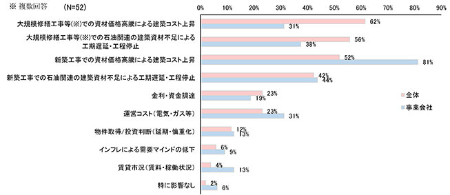 不動産投資調査／中東情勢「影響あり」が７割／コスト上昇や工期遅延／長谷工ライブＮ