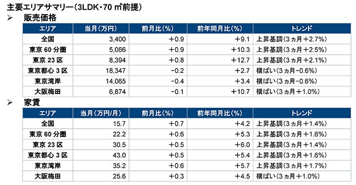 全国新築５２５棟を査定／取引なしでも推定価格表示／ＭＦＳ