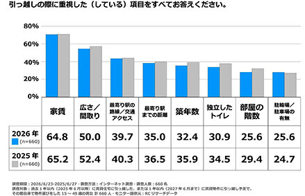 「家賃」６４％で首位／賃貸、部屋選び重視項目／ハウスコム