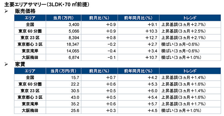 ＭＦＳマンションＡＩ査定価格／全国前年比で９％上昇／東京２３区、８３９４万円で１２％も