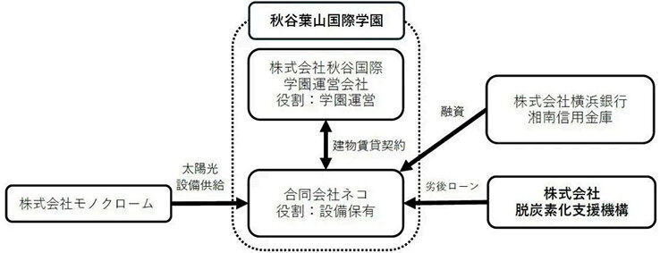 秋谷葉山国際学園を支援／ZEB仕様校舎建設に4億円／脱炭素化支援機構