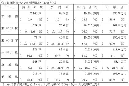 ７月の首都圏新築マンション価格／１・６億円と過去最高／東京シェア５割超える／２３区平均２・６億円／不動産経済研