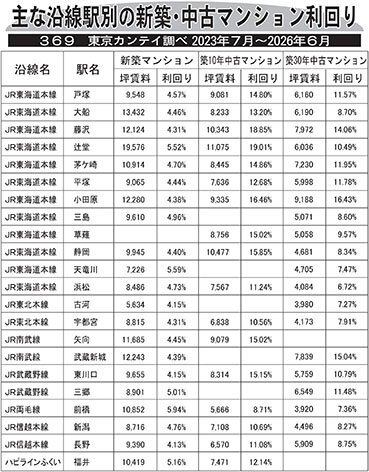 主な沿線駅別の新築・中古マンション利回り―３６９―東京カンテイ調べ２０２３年７月～２０２６年６月