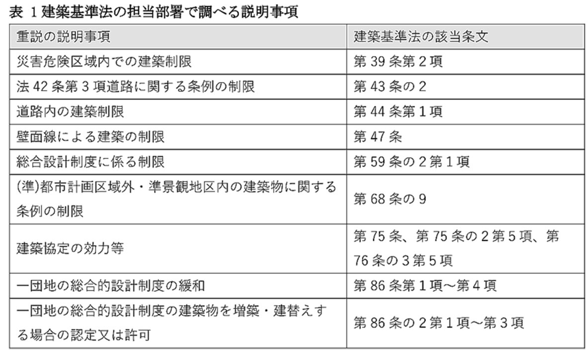 不動産鑑定士吉野荘平が説く―１５９―重説の書き方・説明のポイント／「法令制限の概要」建築基準法／その他の制限（第１５８回掲載図別添３のト欄）